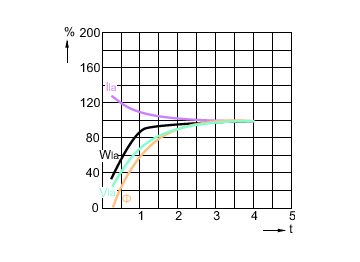 Lamp Performance During Run-up - MASTERC CDM-TP 70W/830 PG12-2 1CT/12