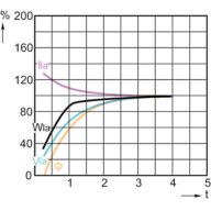 Lamp Performance During Run-up - MASTERC CDM-T 35W/842 G12 1CT/12