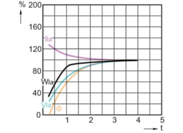 Lamp Performance During Run-up - MASTERC CDM-T 35W/842 G12 1CT/12