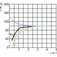 Lamp Performance During Run-up - MASTERC CDM-T Elite 20W/830 G12 1CT/12