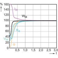 Lamp Performance During Run-up - MASTERC CDM-TC Elite 35W/930 G8.5 1CT/12