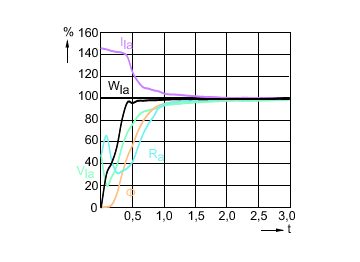Lamp Performance During Run-up - MASTERC CDM-TC Elite 70W/930 G8.5 1CT/12