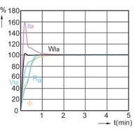 Lamp Performance During Run-up - MASTERC CDM-TC Elite 50W/942 G8.5 1CT