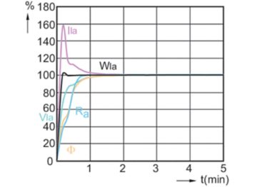 Lamp Performance During Run-up - MASTERC CDM-TC Elite 50W/942 G8.5 1CT
