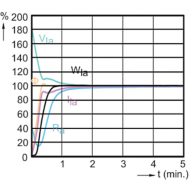 Lamp Performance During Run-up - MASTERC CDM-TC Elite 50W/930 G8.5 1CT/12