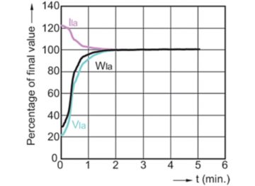 Lamp Performance During Run-up - CDM100/U/PS/4K ED23.5 - Elite