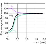 Lamp Performance During Run-up - MHC100/U/M/3K ELITE