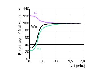 Lamp Performance During Run-up - MHC100/U/M/3K ELITE