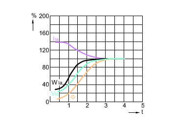 Lamp Performance During Run-up - MHN-TD 150W/730 RX7s 1CT/12