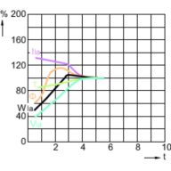 Lamp Performance During Run-up - MASTER SDW-T 50W/825 PG12-1 1SL/12