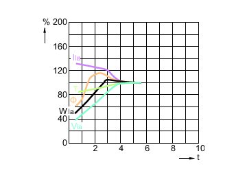 Lamp Performance During Run-up - MASTER SDW-T 50W/825 PG12-1 1SL/12