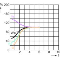 Lamp Performance During Run-up - MASTER GreenPower 600W 400V E40