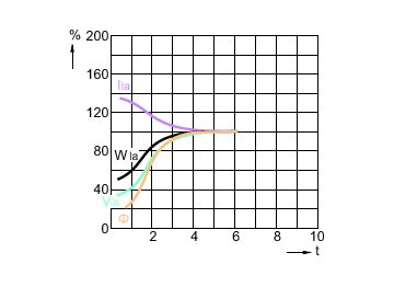 Lamp Performance During Run-up - MASTER GreenPower Plus 600W EL E40 1SL