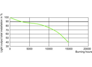 LDSL_CDM-R-E_0002-Service Lifetime