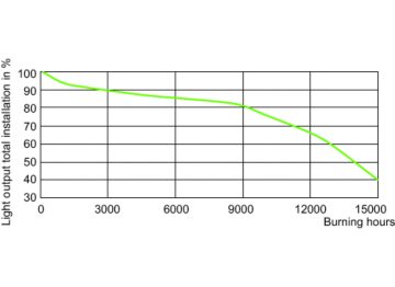 LDSL_CDM-R-E_0003-Service Lifetime