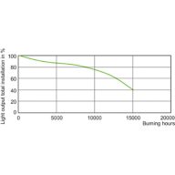 LDSL_CDM-R-E_930_PAR30L-Service Lifetime