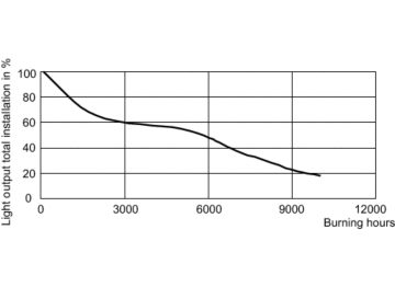 LDSL_CDM-R111_35W_942-Service Lifetime