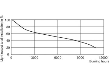 LDSL_CDM-R111_70W_942-Service Lifetime