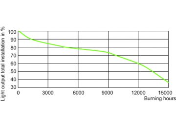 LDSL_CDM-Rm_0007-Service Lifetime