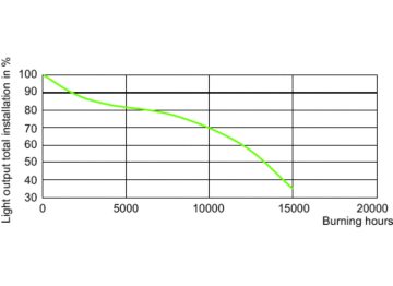 LDSL_CDM-R_0001-Service Lifetime