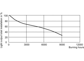 LDSL_CDM-R_35W_830_PAR30L-Service Lifetime