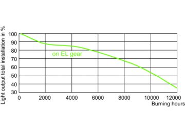 LDSL_CDM-R_35W_930_PAR30L-Service Lifetime