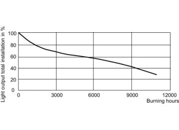 LDSL_CDM-R_70W_830_PAR30L-Service Lifetime