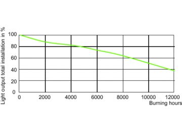 LDSL_CDM-R_70W_942_PAR30L-Service Lifetime