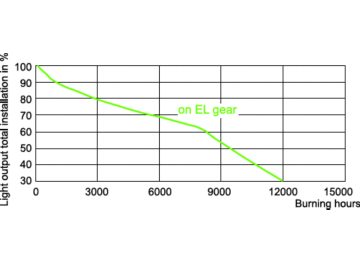 LDSL_CDM-TC_70W_830-Service Lifetime