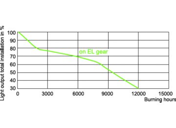 LDSL_CDM-TC_70W_942-Service Lifetime