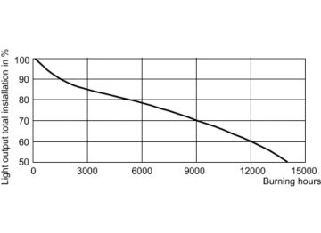 LDSL_CDM-TD_0001-Service Lifetime