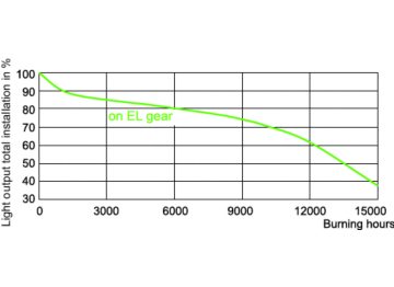 LDSL_CDM-Tm_20W_830_GU65-Service Lifetime