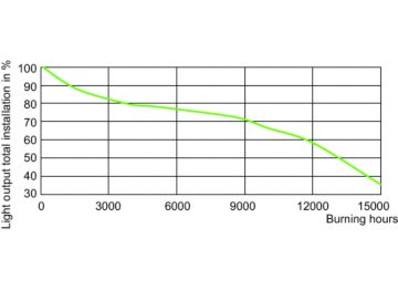 LDSL_CDM-Tm_35W_942_GU65-Service Lifetime