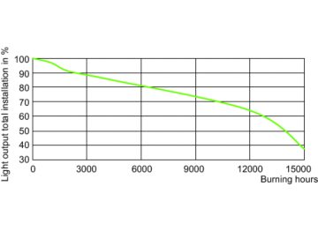 LDSL_CDM-Tm_50W_930_GU65-Service Lifetime