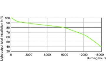 LDSL_CDM-Tm_50W_942_GU65-Service Lifetime