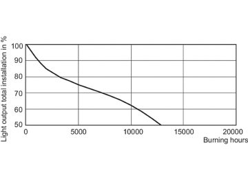 LDSL_CDM-TP_150W-Service Lifetime