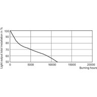 LDSL_CDM-TP_70W-Service Lifetime