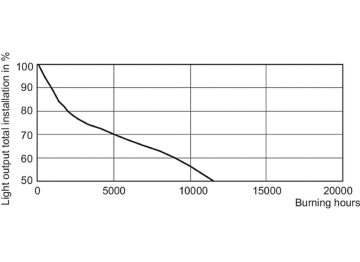 LDSL_CDM-TP_70W-Service Lifetime