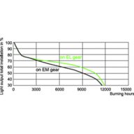 LDSL_CDM-T_150W_830-Service Lifetime
