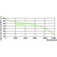 LDSL_CDM-T_20W_830-Service Lifetime