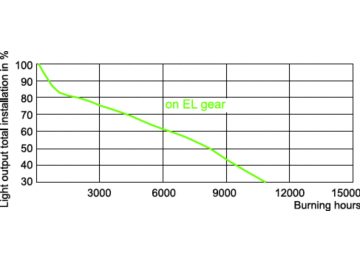 LDSL_CDM-T_250W_830-Service Lifetime