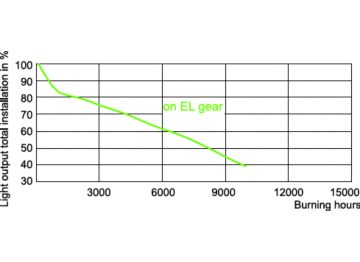 LDSL_CDM-T_250W_942-Service Lifetime