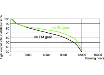 LDSL_CDM-T_70W_830-Service Lifetime