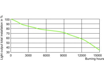 LDSL_CDMR111E_0001-Service Lifetime