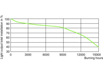 LDSL_CDMR111E_0002-Service Lifetime