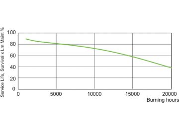 LDSL_D-CDM-PS_0002-Service Lifetime