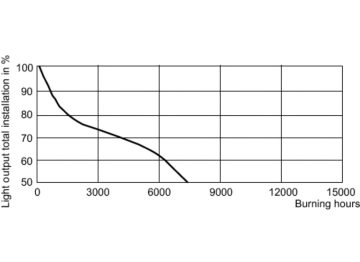 LDSL_MHN-TD_250W_842-Service Lifetime