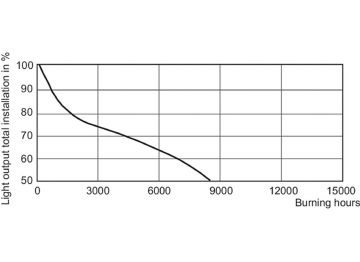 LDSL_MHN-TD_70W_150W_842-Service Lifetime