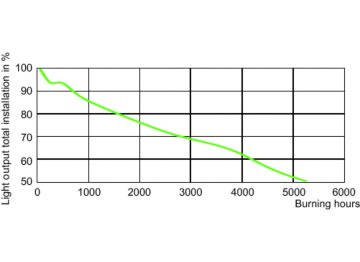LDSL_MH_0007-Service Lifetime