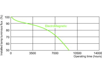 Service lifetime - 3 hour cycle